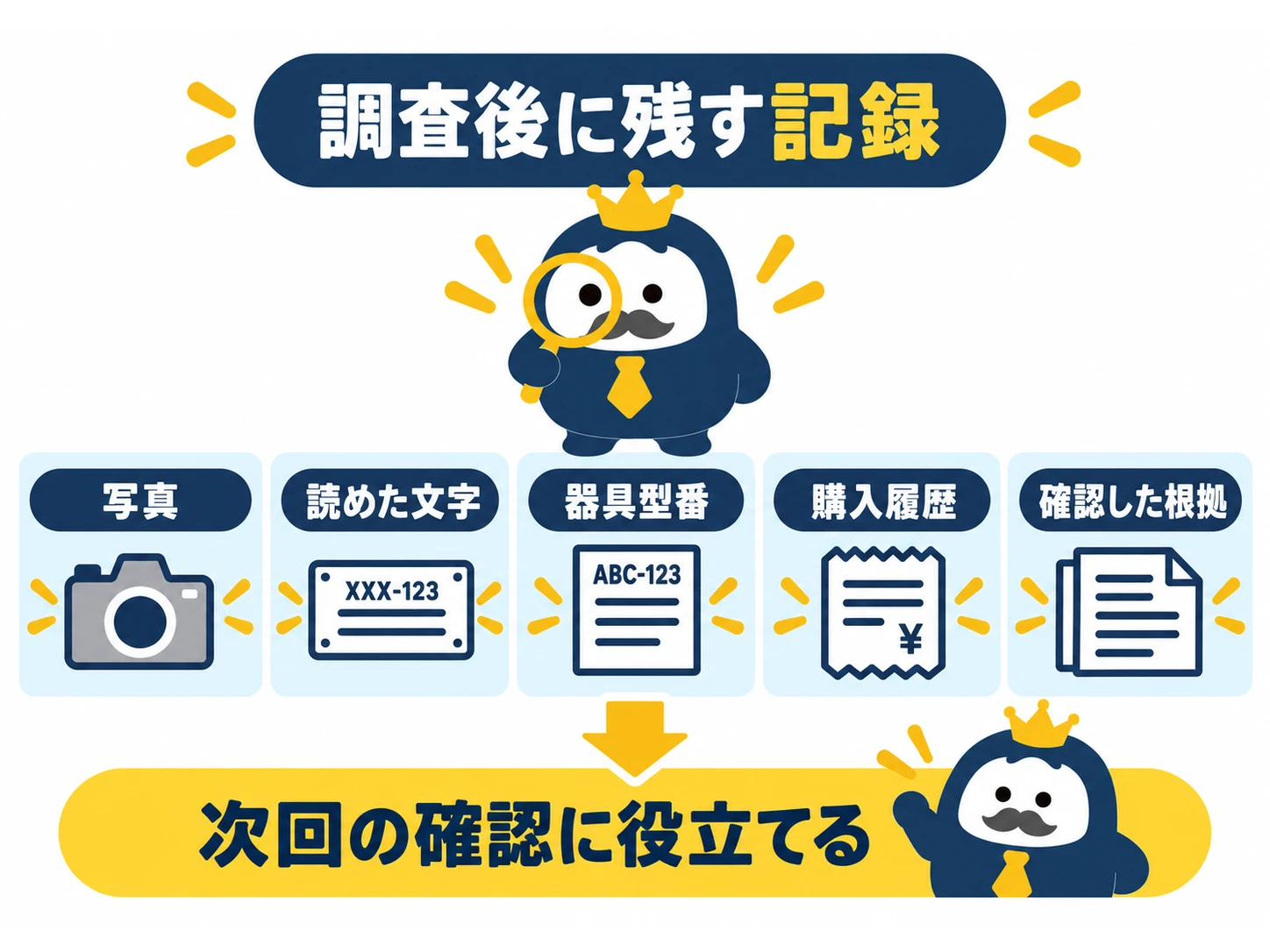 蛍光灯の型番調査後に写真・文字・器具型番・購入履歴・根拠を残す図