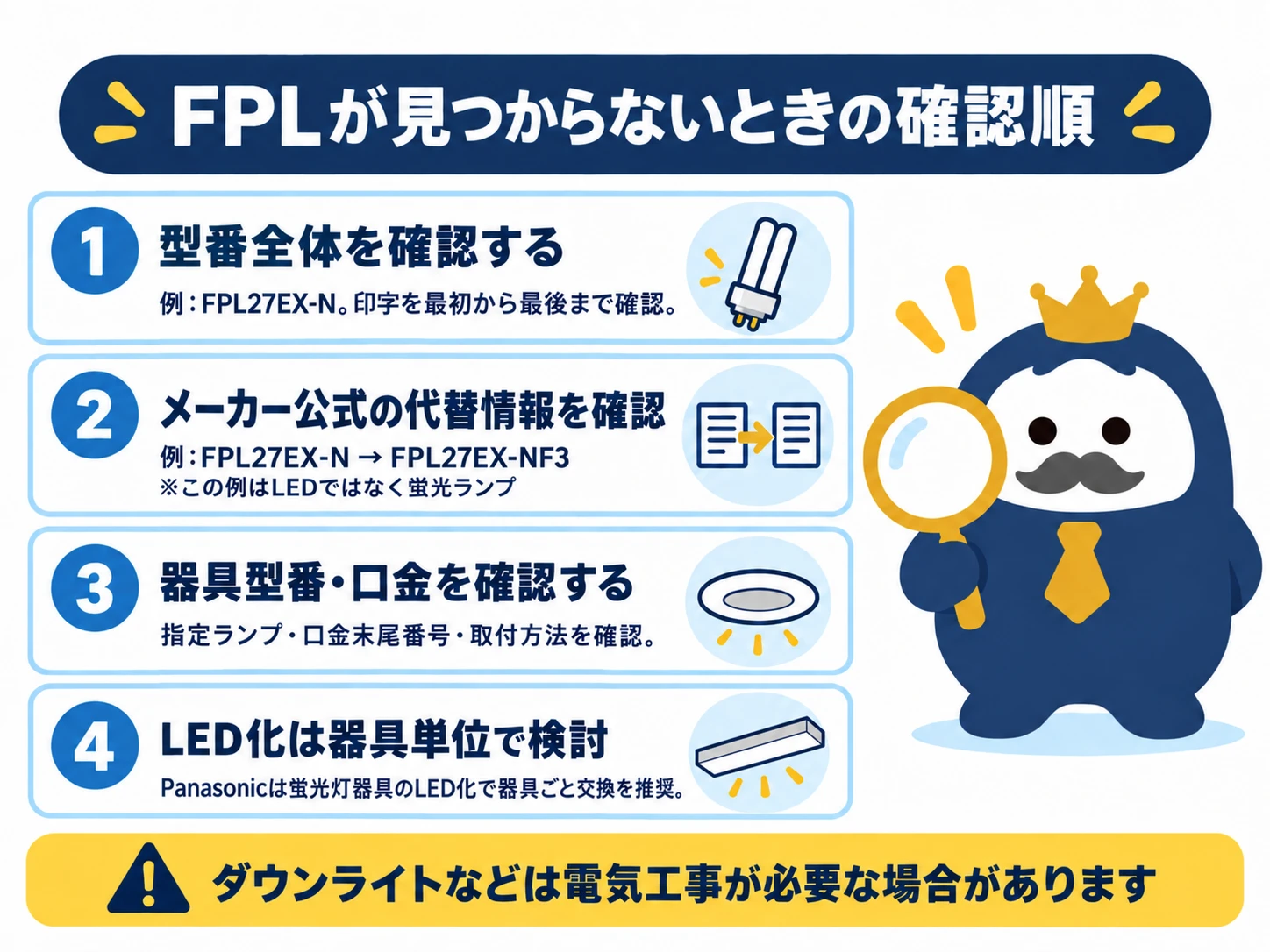 FPL蛍光灯が見つからないときの代替品とLED化の確認順を示した図