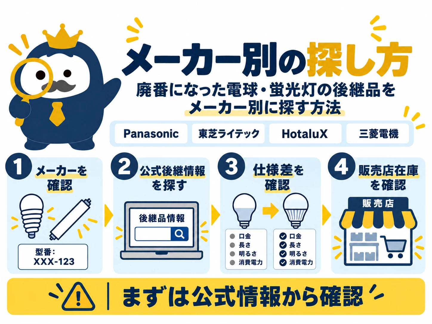 旧品番からメーカー公式情報・代替表示・仕様差・販売店在庫を順に確認する図