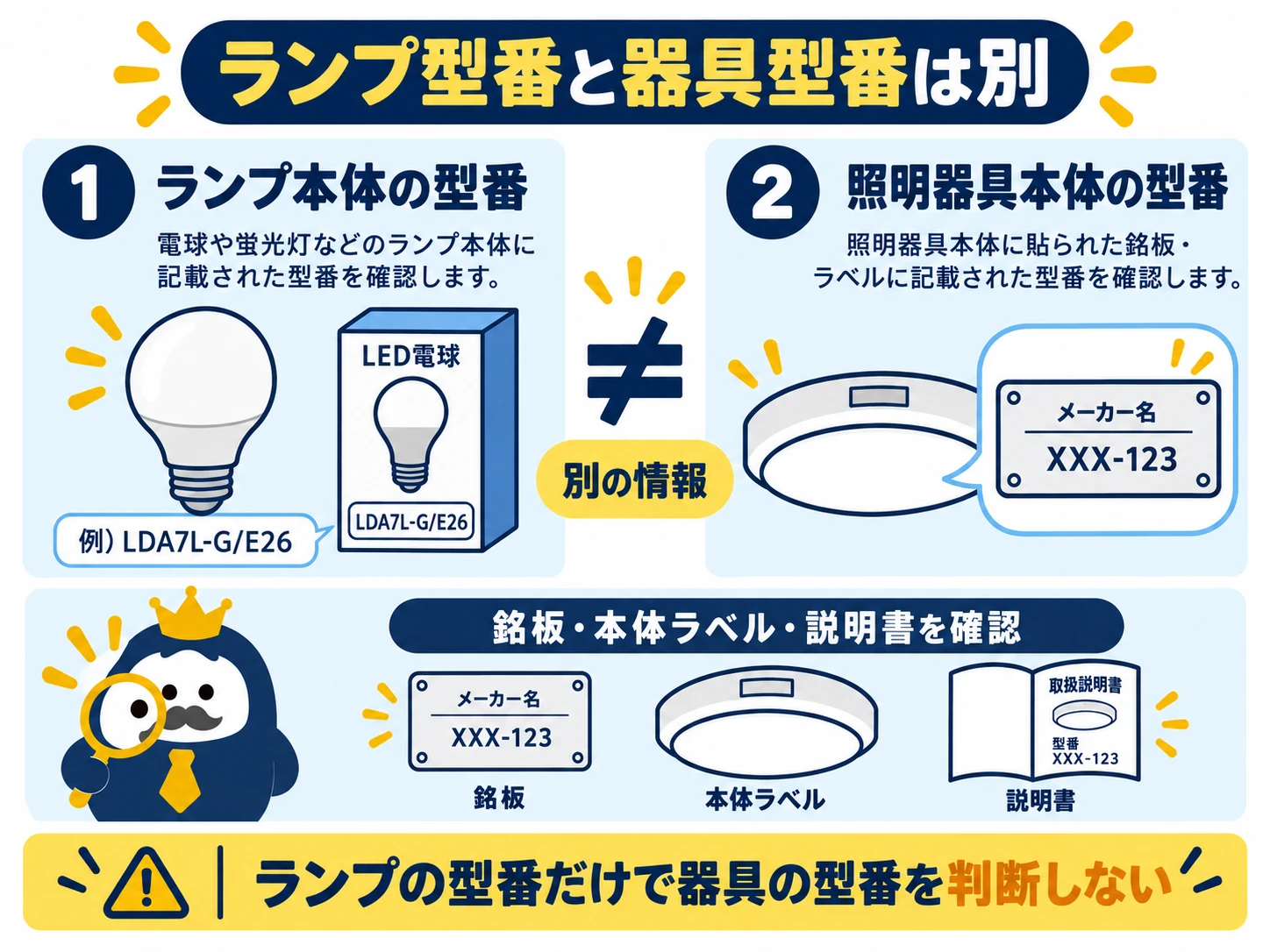 ランプ型番と照明器具型番を分けて確認する図