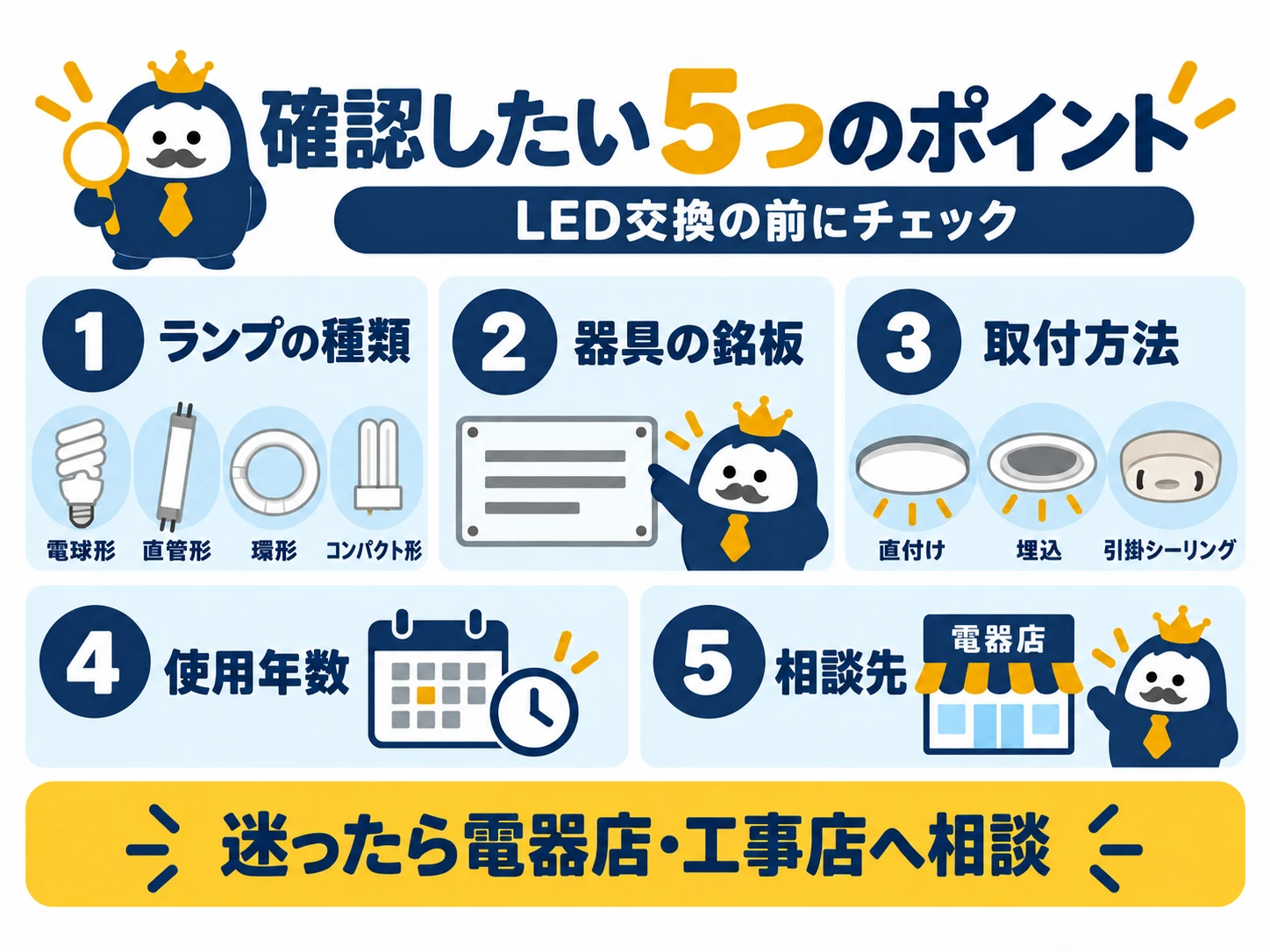 LED交換前に確認したい5つのポイントとして、ランプの種類、器具の銘板、取付方法、使用年数、相談先を示した図