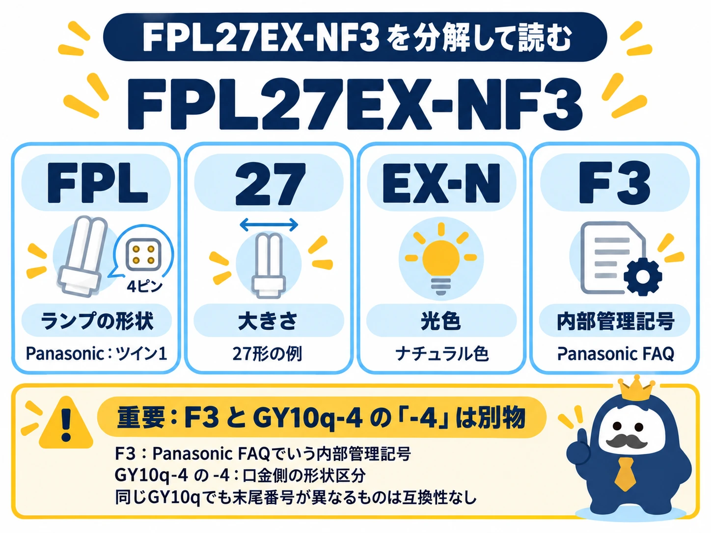 FPL27EX-NF3を例にFPL蛍光灯の型番の読み方を整理した図