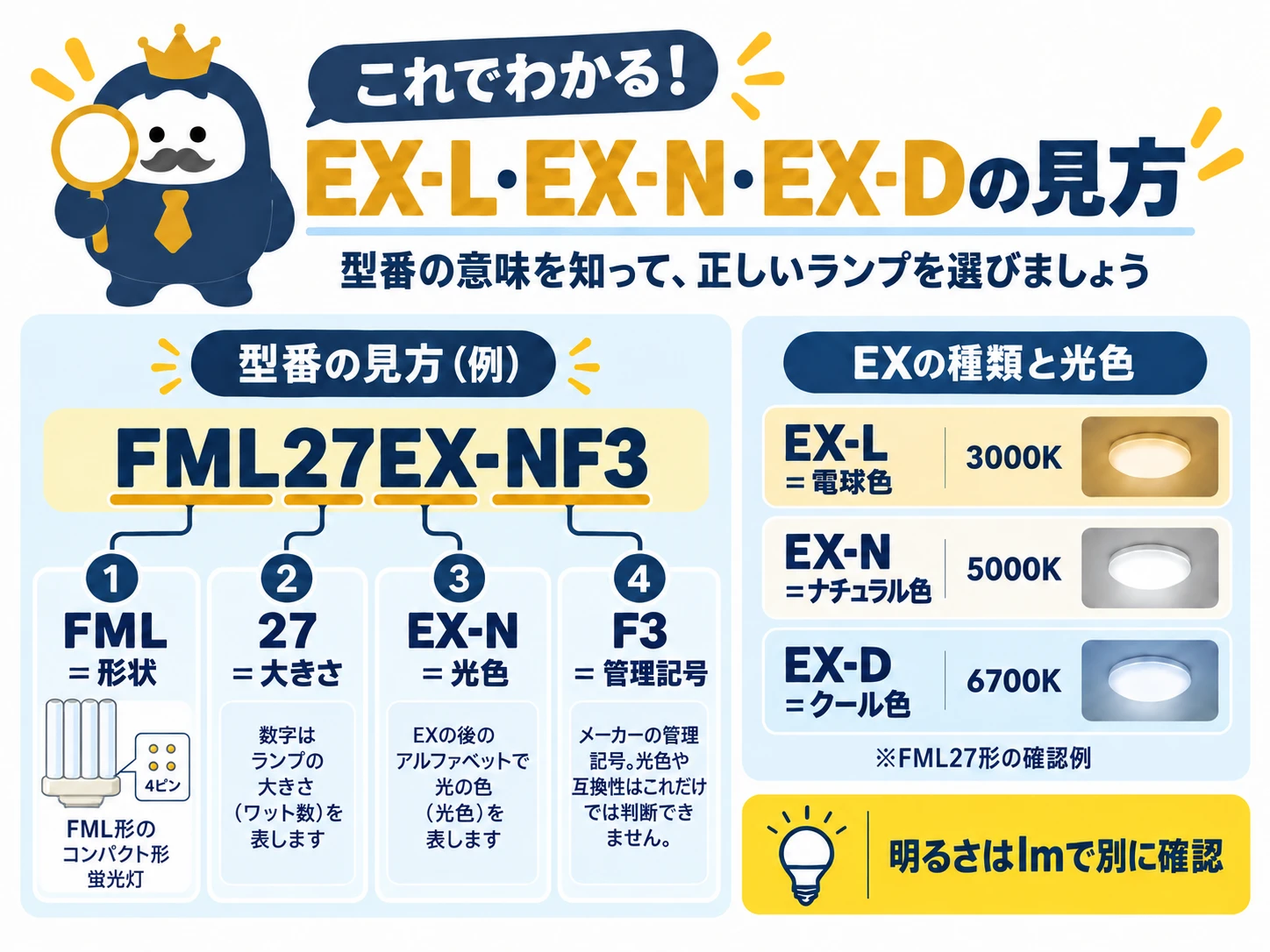 FML27EX-NF3を例に、EX-L・EX-N・EX-Dの光色と色温度3000K・5000K・6700Kを示した図