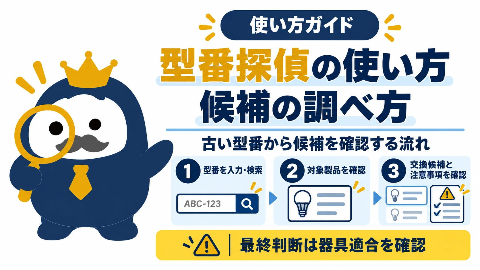 検索欄と製品情報・注意事項を並べ、古い型番の入力から交換候補と器具適合を確認する図