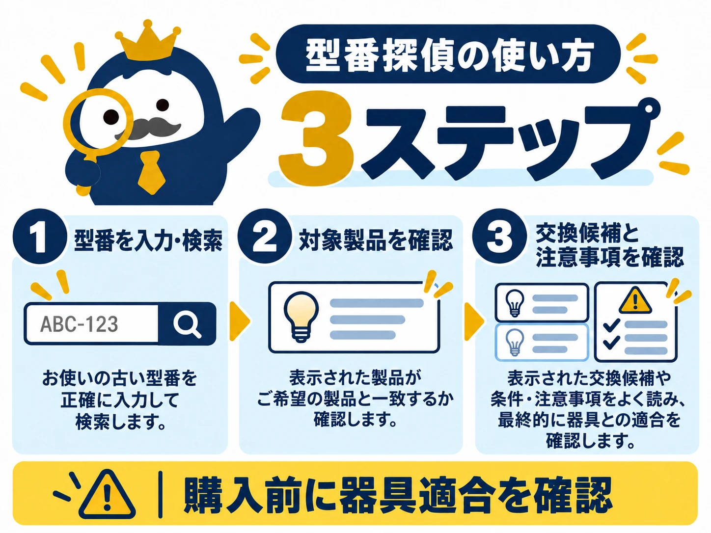 型番探偵で型番を入力し候補と根拠を確認して条件で判断する流れ