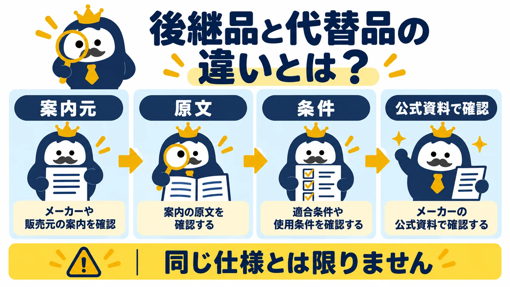 後継品や代替品の案内主体・原文・根拠・条件を確認する図
