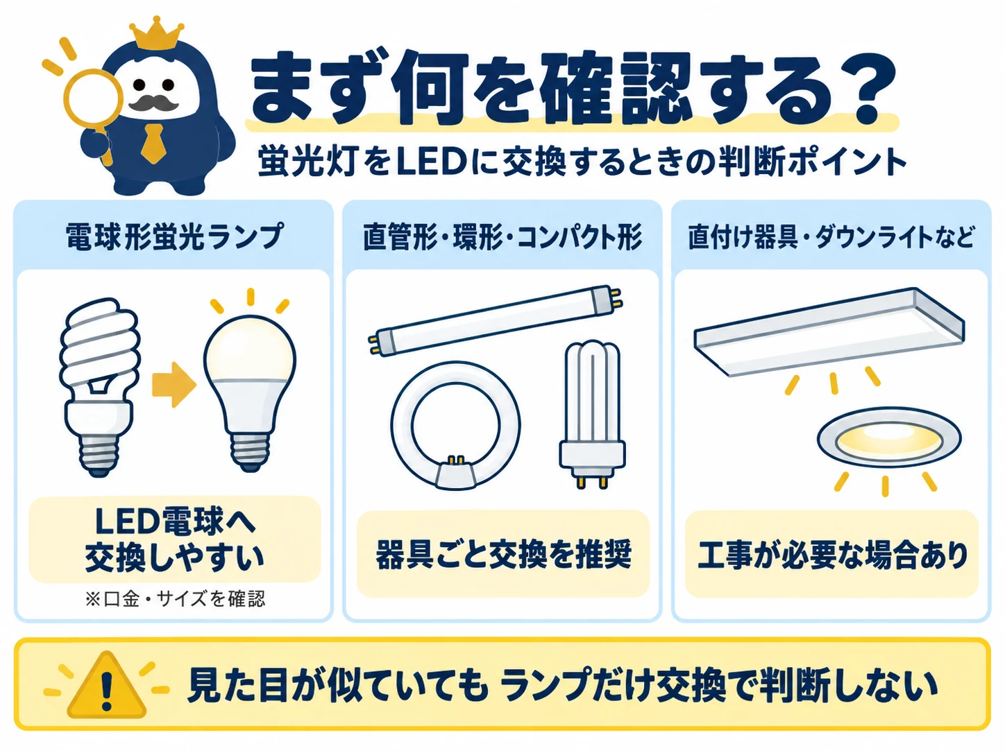 電球形・直管形・環形・コンパクト形の蛍光ランプと器具を並べ、LED交換方法と工事要否を確認する図