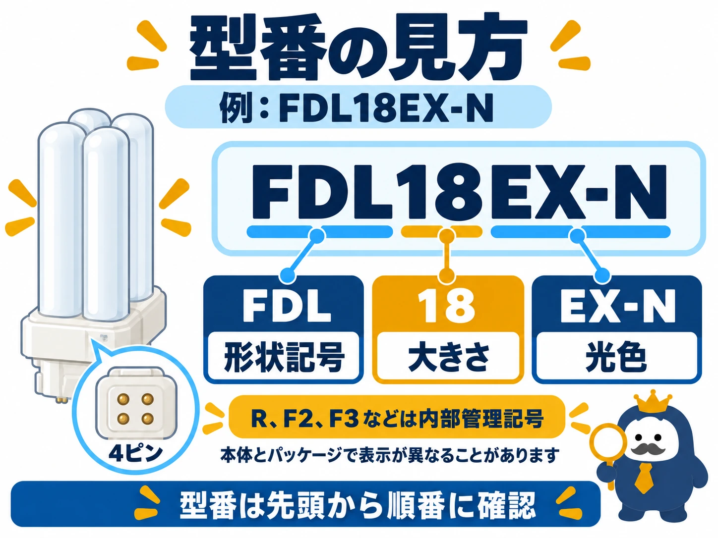 FDL18EX-N を例に、形状記号・大きさ・光色・末尾記号の意味を説明した図
