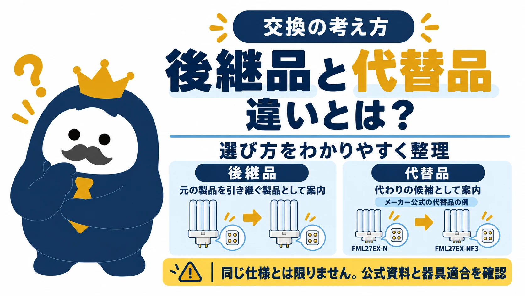 FML蛍光灯と4ピン口金を描き、後継品と代替品の定義、メーカー公式の代替品例を比較する図