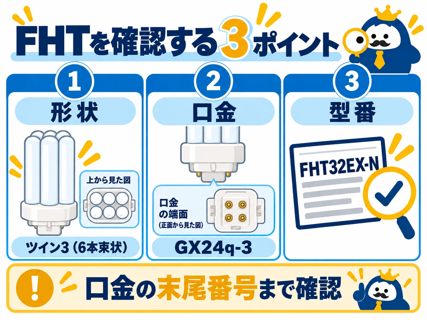 FHT蛍光灯の形状・GX24q口金・型番を確認するポイントを示した図