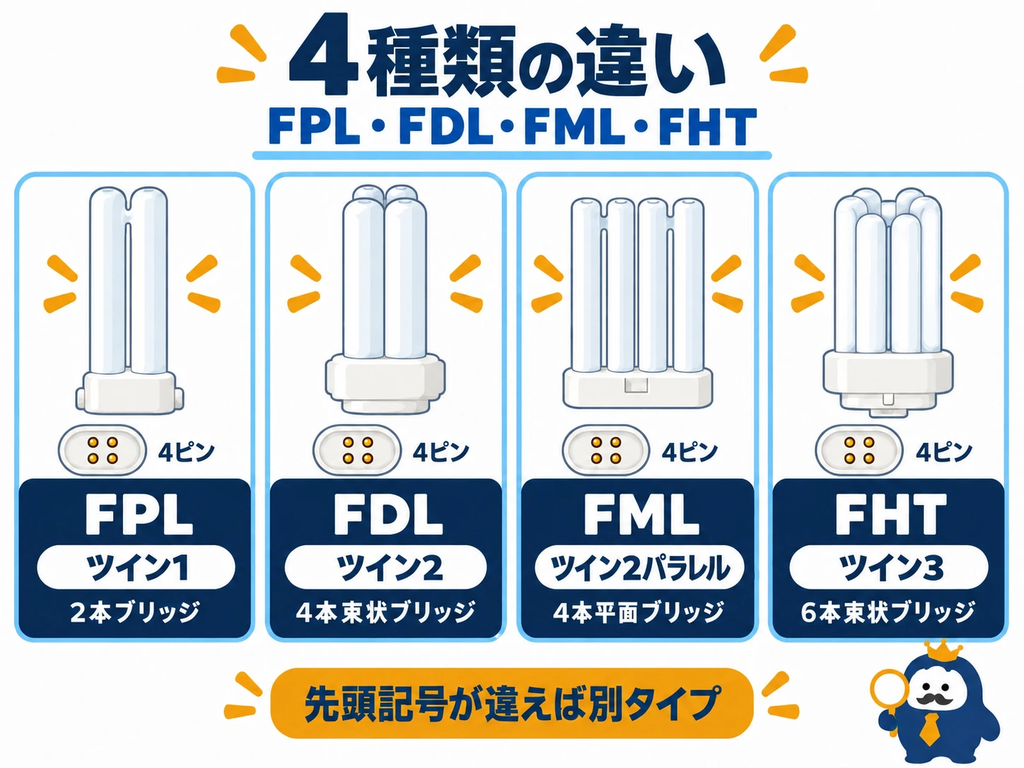 FPL・FDL・FML・FHTの形状の呼び方を比較した図