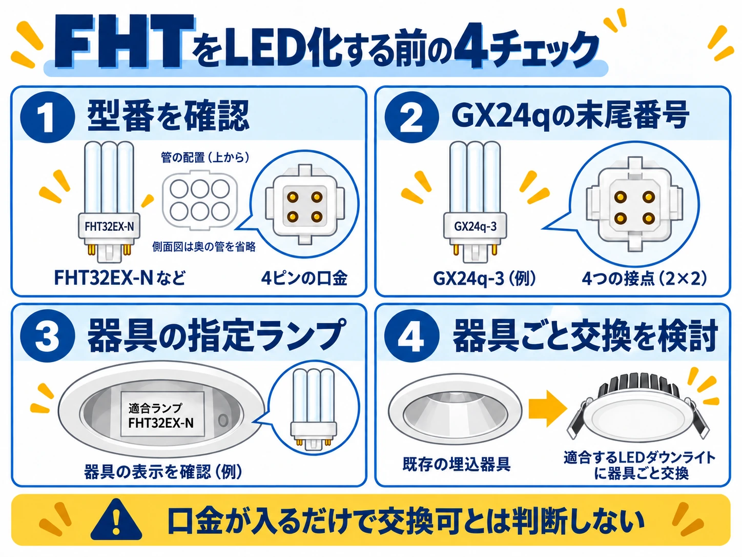 FHT蛍光灯をLEDへ置き換える前に確認する4つのポイントを示した図
