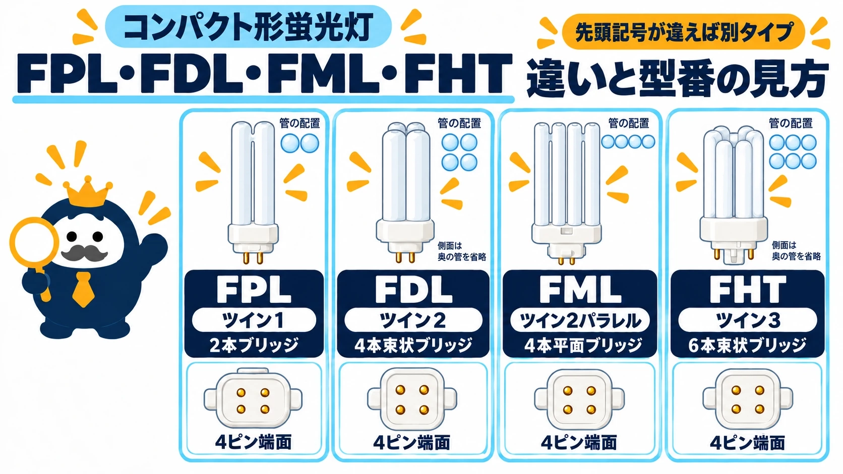 FPL・FDL・FML・FHTの管の配置とツイン1〜3の形状、4ピン口金の端面を並べた図