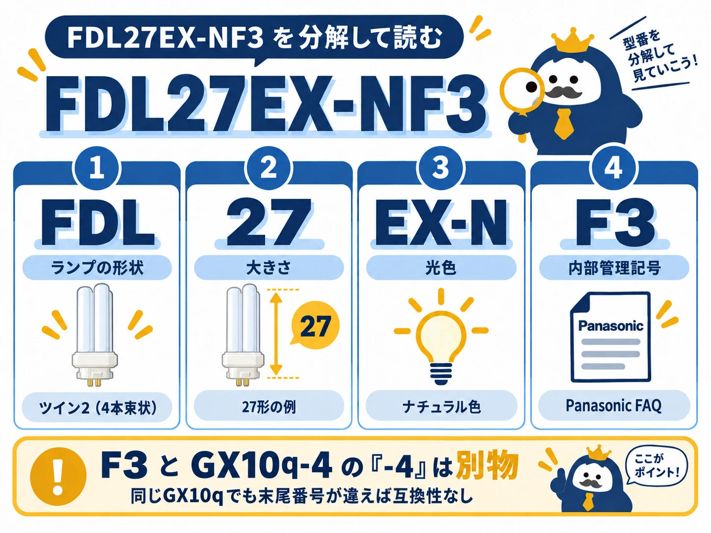 FDL27EX-NF3を例にFDL蛍光灯の型番の読み方を整理した図