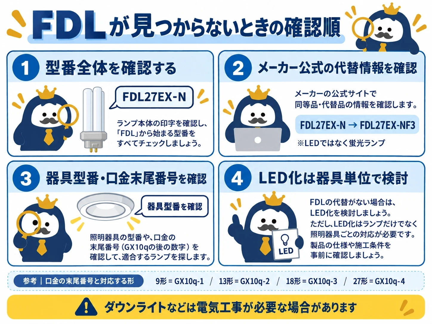 FDL蛍光灯が見つからないときの交換品とLED化の確認順を示した図