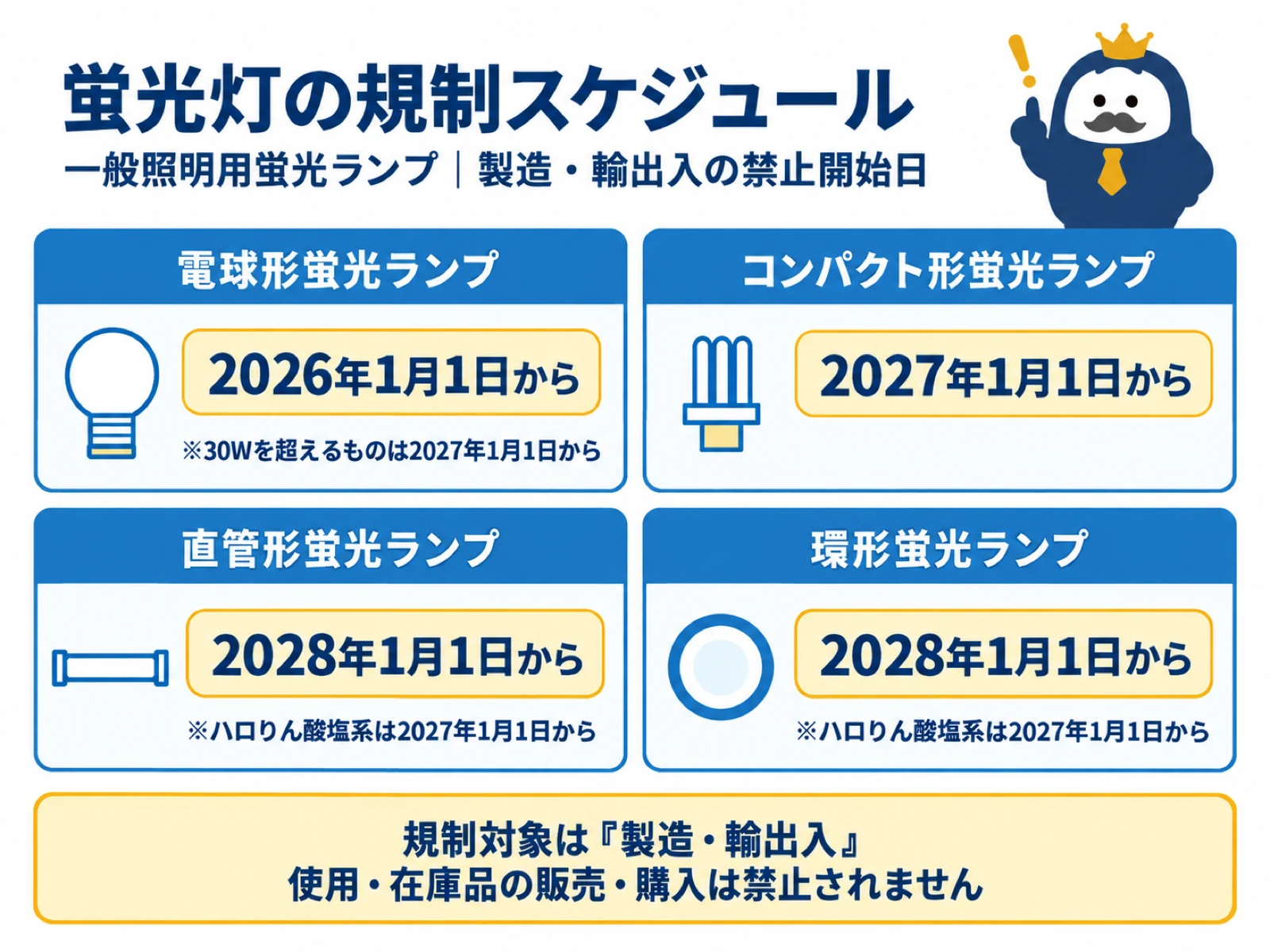 一般照明用蛍光ランプの種類ごとに、2026〜2028年の製造・輸出入禁止の開始時期を示す図