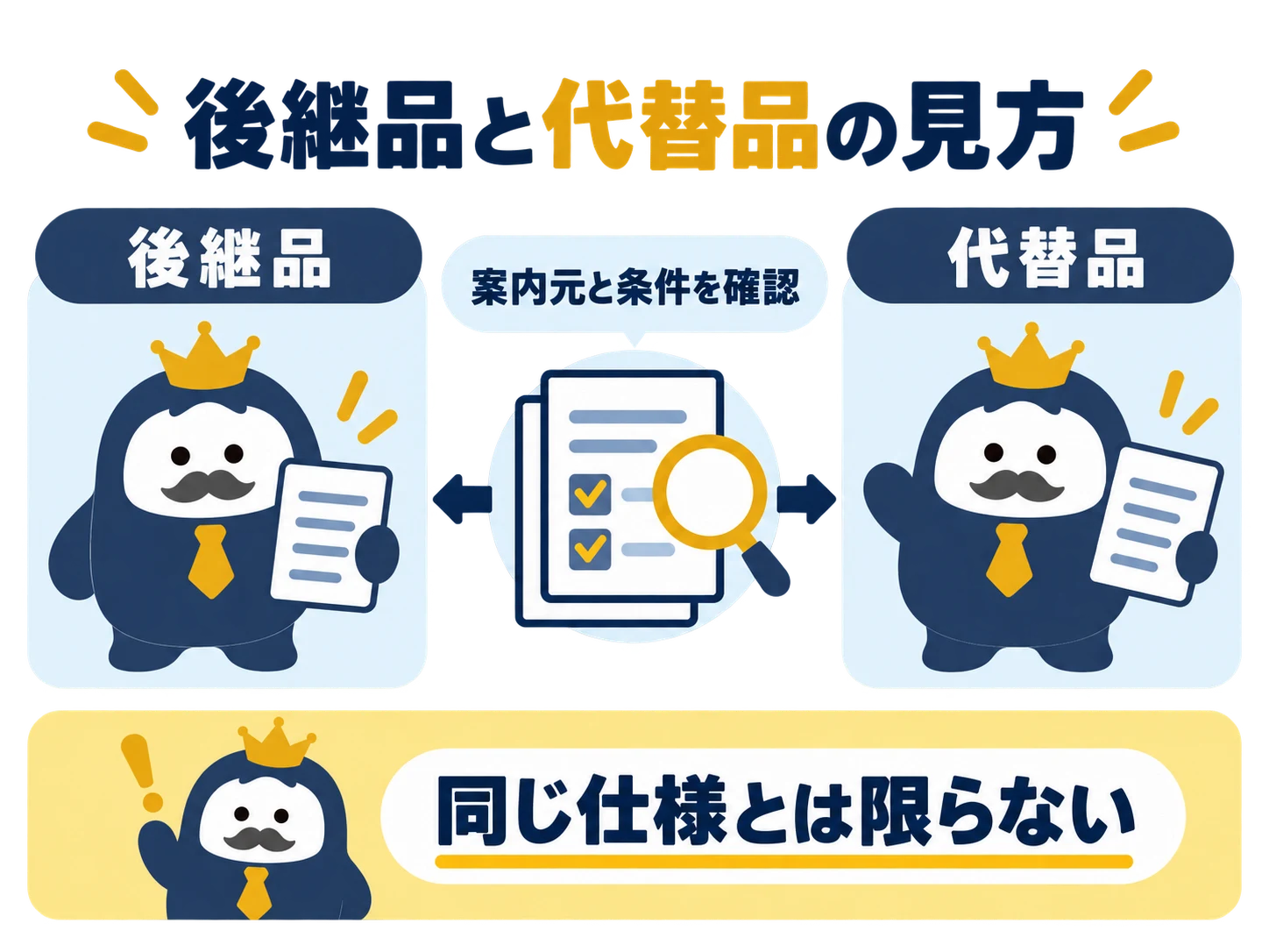 後継品と代替品を案内元と条件で確認する図