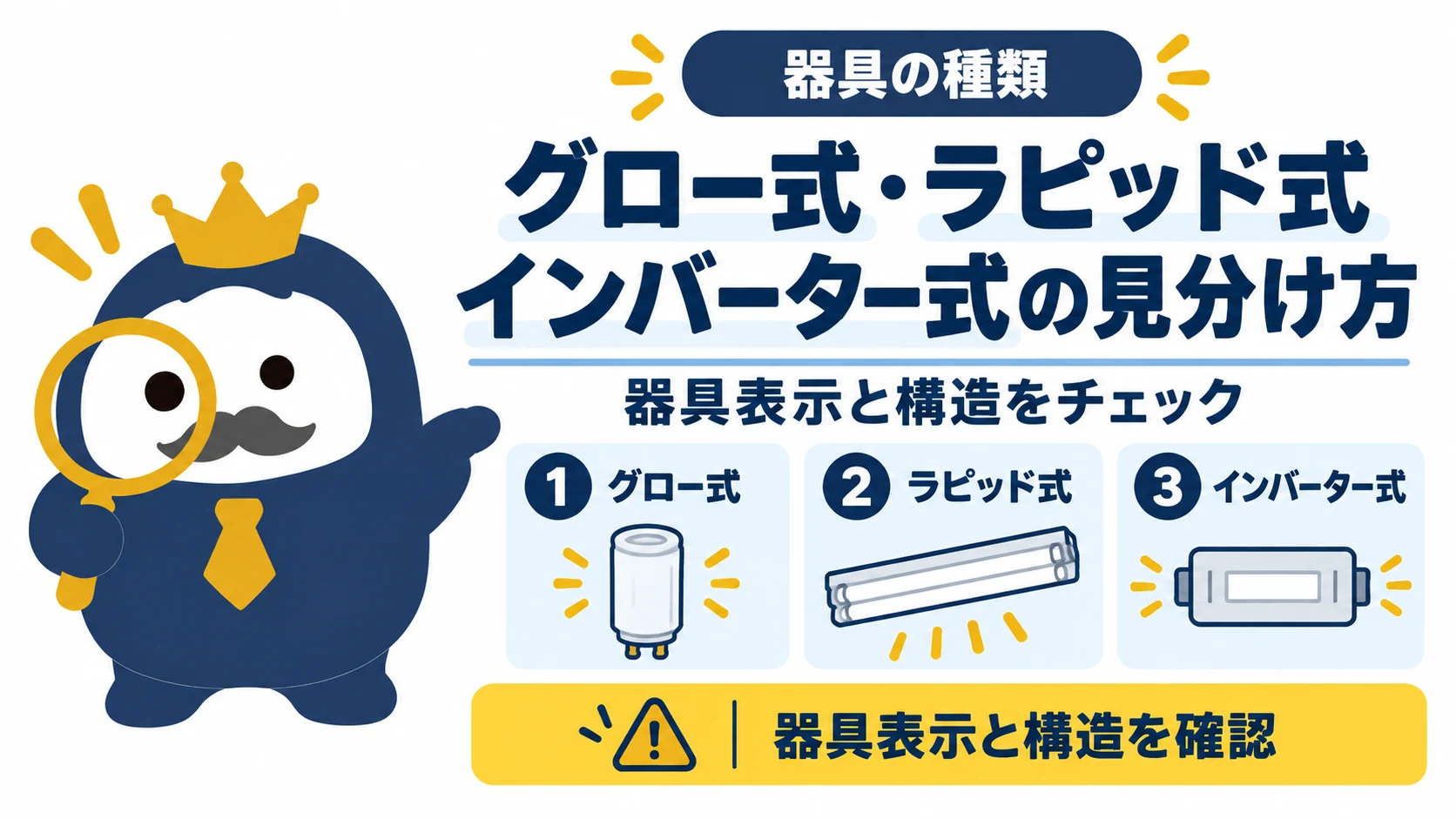 点灯管・照明器具・器具ラベルを並べ、グロー式・ラピッド式・インバーター式を確認する図